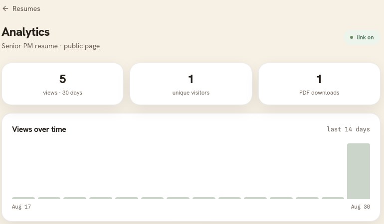 The analytics page showing views, unique visitors and PDF downloads above a views-over-time chart