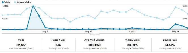 Resumonk Statistics and Updates after 1 month